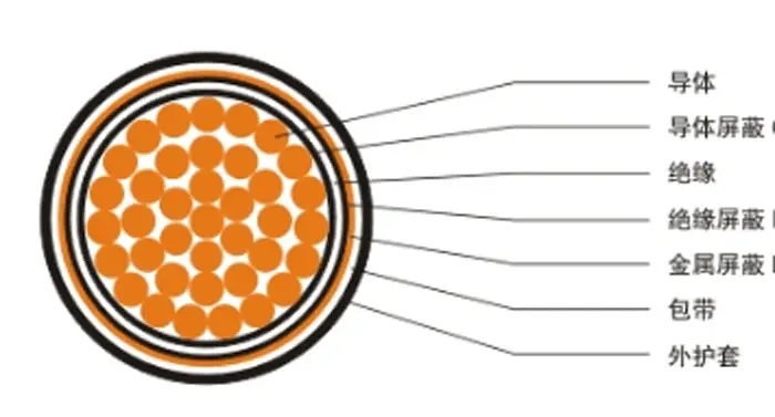【湖南飛雁電纜】電線電纜材料、結構百科